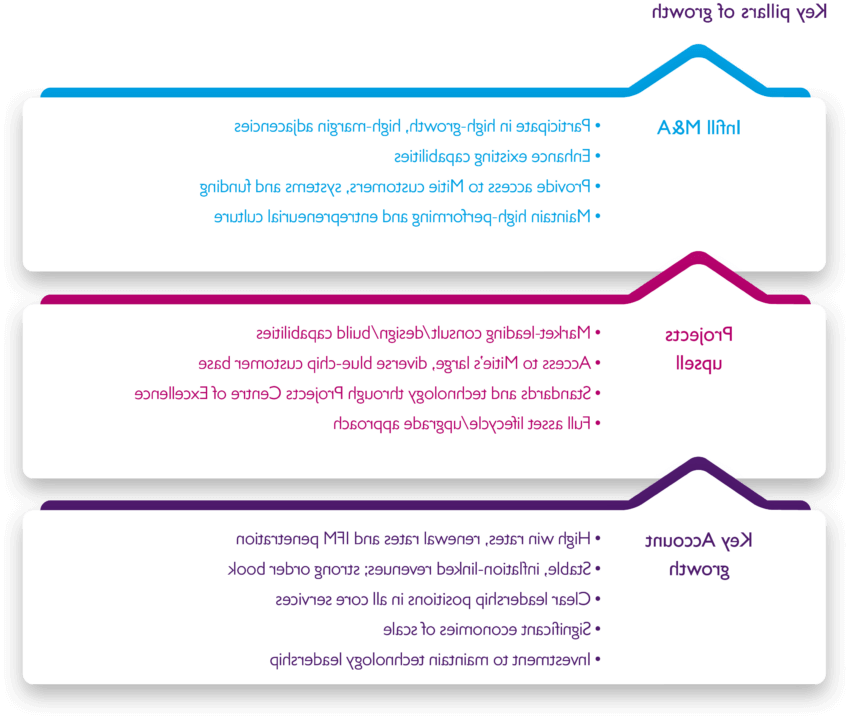 A table outlining Mitie's key pillars of growth - infilling acquired businesses, upselling projects and growing key accounts